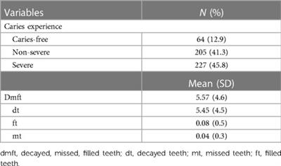 Early childhood caries and its associated factors among 5-years-old Myanmar children